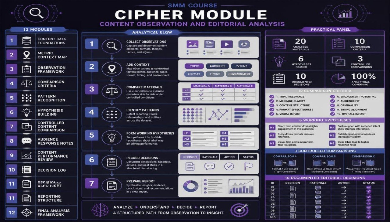 An infographic-style course module diagram titled 'Cipher Module Content Observation and Editorial Analysis' with a dark purple and white layout, showing numbered steps, icons, metrics, and text blocks.
