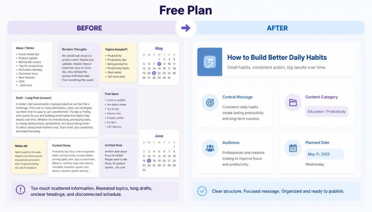 A digital infographic titled 'Free Plan' comparing a 'BEFORE' daily habit tracking layout on the left with an 'AFTER' optimized version on the right, using a blue and white color scheme with purple accents.