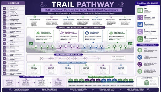 A digital infographic poster titled 'TRAIL PATHWAY' detailing a multi-campaign planning and long-term editorial architecture, featuring a dark purple and white layout with various diagram sections and icons.