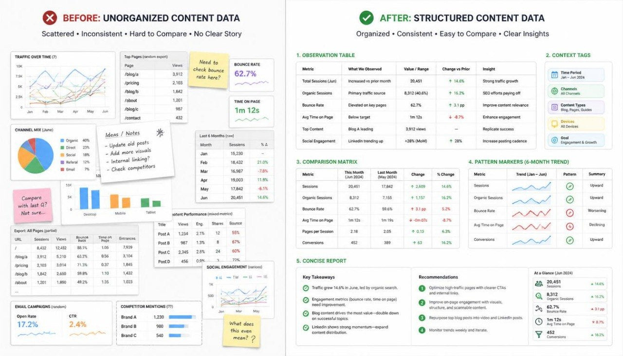A side-by-side comparison infographic titled 'Before: Unorganized Content Data' and 'After: Structured Content Data,' showing various charts, tables, and visual analytics panels arranged in a clean layout.